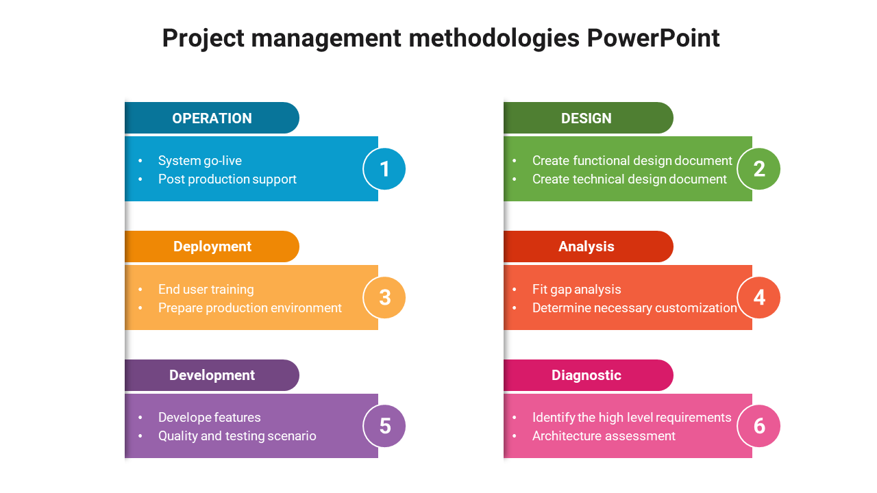 project management methodologies PowerPoint